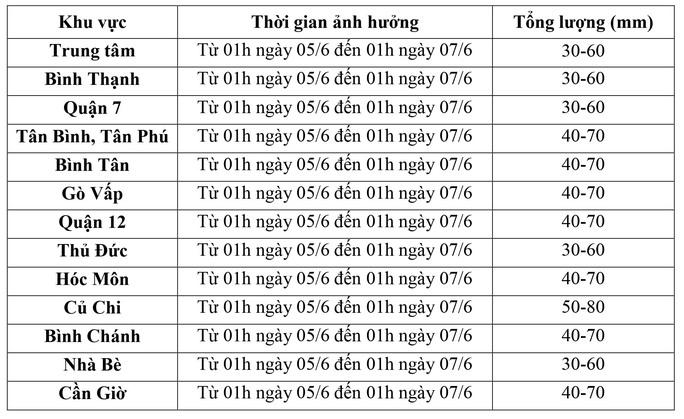 TP HCM bước vào đợt mưa lớn diện rộng - Ảnh 2.