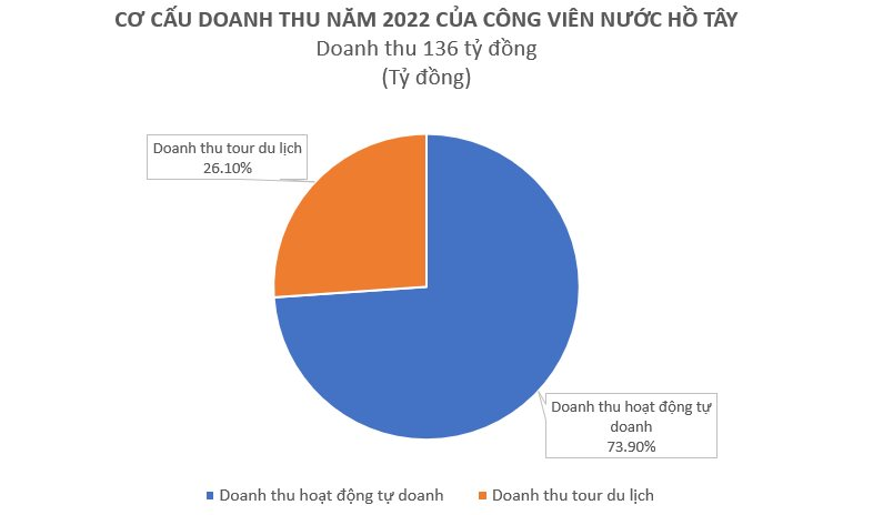 Giá vé chưa đến 200.000/người, một công viên nước ở Hà Nội lãi gấp 7 lần sau 2 năm lỗ đậm: Là “thánh địa giải nhiệt”, ai cũng mê vì giá hạt dẻ nhưng vui thả ga - Ảnh 5.