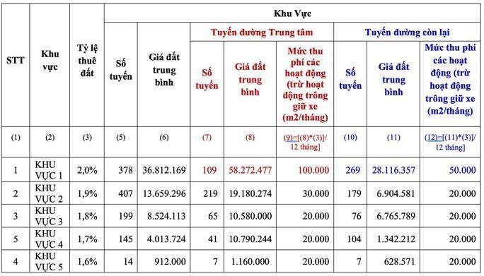 Cho thuê vỉa hè tại TP HCM: Dự kiến cao nhất 100.000 đồng/m2/tháng - Ảnh 2.