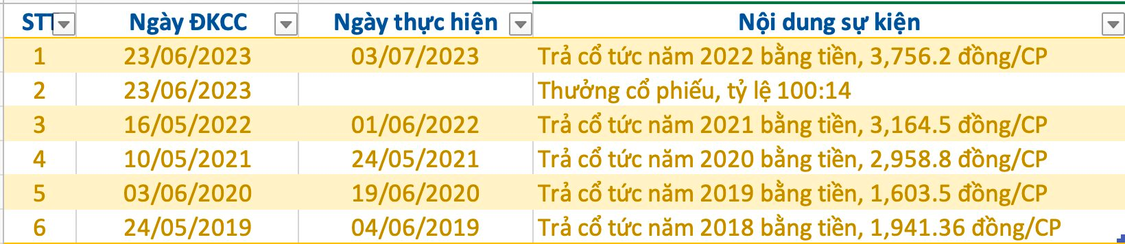 Thu nghìn tỷ mỗi năm nhờ khai thác than, một doanh nghiệp "dốc sạch hầu bao" trả cổ tức tiền mặt gấp hơn 9 lần thị giá cổ phiếu - Ảnh 2.