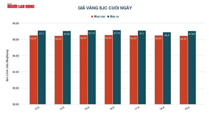 Giá vàng hôm nay 20-6: Vàng nhẫn và SJC tiếp tục suy yếu - Ảnh 3.