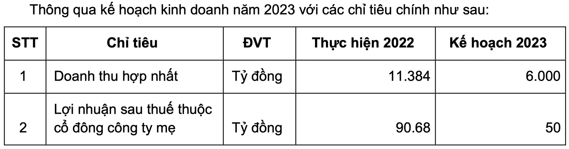 Đang hừng hực tăng tốc và áp sát Coteccons, Xây dựng Ricons bất ngờ đặt kế hoạch 2023 giảm một nửa, lợi nhuận chỉ còn 50 tỷ đồng - Ảnh 2.