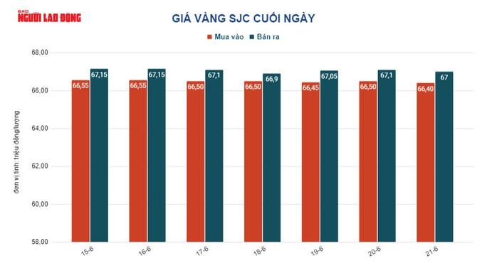 Giá vàng hôm nay 22-6: Giảm tiếp - Ảnh 3.