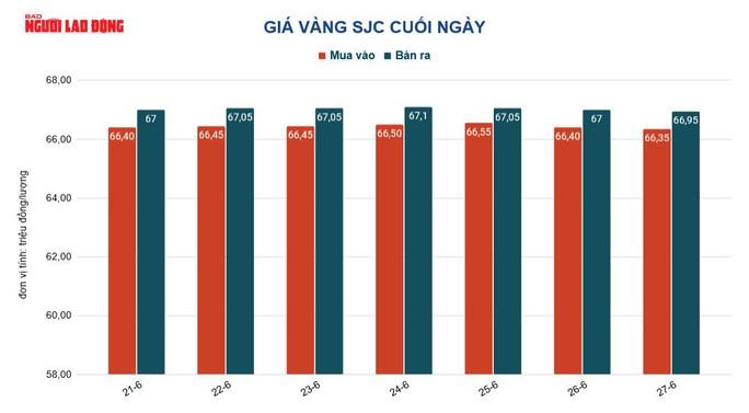 Giá vàng hôm nay 28-6: Giảm sốc trước sức ép của đồng USD và chứng khoán - Ảnh 3.