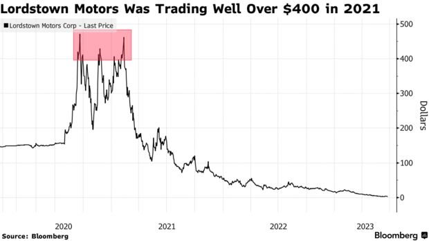 Một công ty xe điện vừa tuyên bố phá sản, cổ phiếu trượt dài từ 400 USD xuống chỉ còn hơn 1 USD - Ảnh 2.