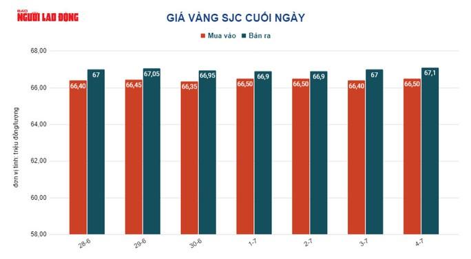 Giá vàng hôm nay 5-7: Giảm tiếp! - Ảnh 3.