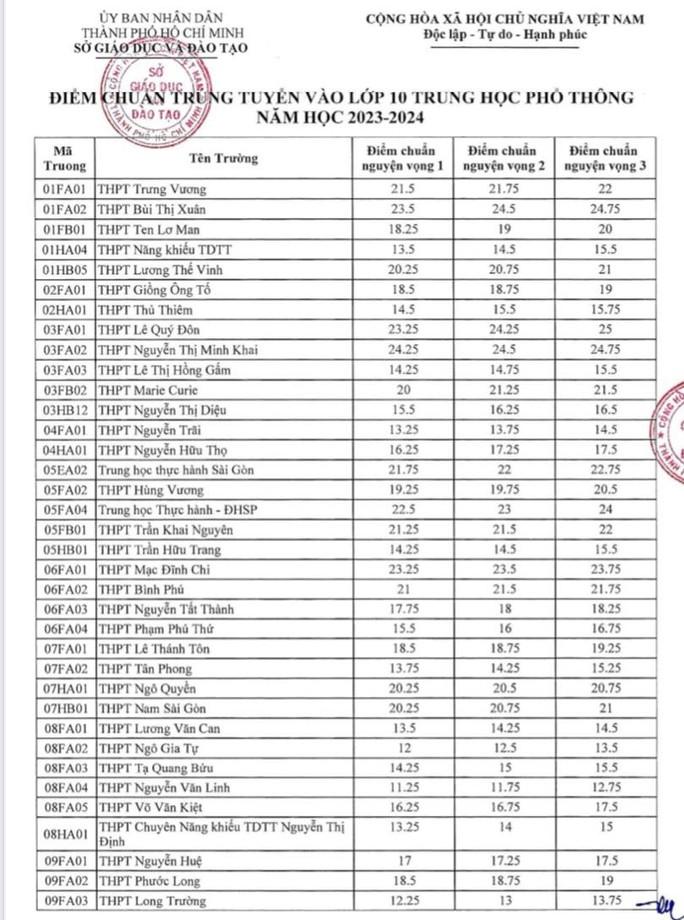 TP HCM chính thức công bố điểm chuẩn lớp 10, xem tại đây - Ảnh 1.