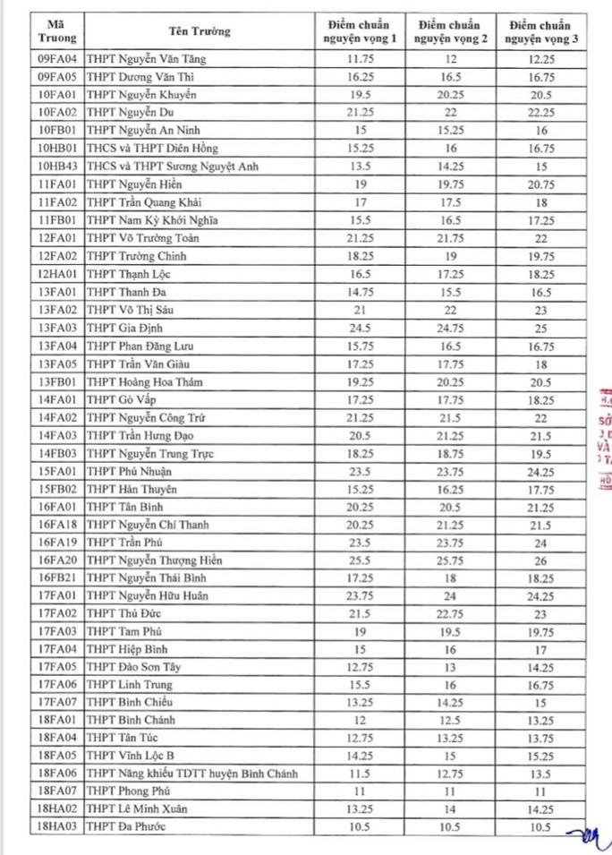 TP HCM chính thức công bố điểm chuẩn lớp 10, xem tại đây - Ảnh 2.