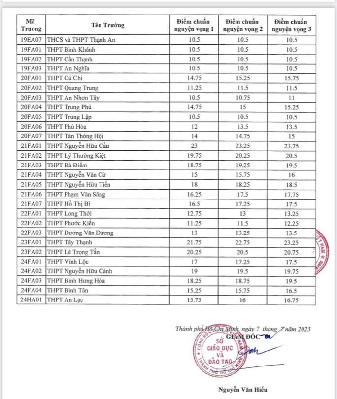 TP HCM chính thức công bố điểm chuẩn lớp 10, xem tại đây - Ảnh 3.