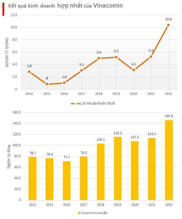 Kho báu vàng đen tăng giá phi mã, lợi nhuận Vinacomin tăng gấp đôi, lần đầu vượt mốc 10.000 tỷ đồng - Ảnh 3.