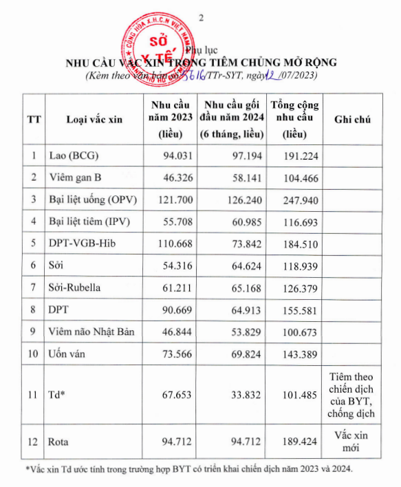 Nhu cầu vaccine tiêm chủng mở rộng năm 2023 và nửa năm 2024 của TP Hồ Chí Minh. Ảnh chụp màn hình