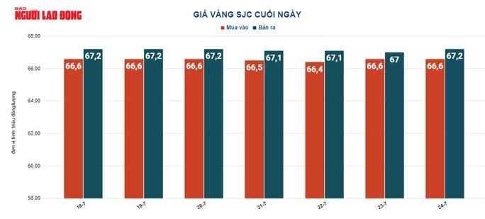 Giá vàng hôm nay 25-7: Giảm do đồng USD tăng giá mạnh - Ảnh 3.