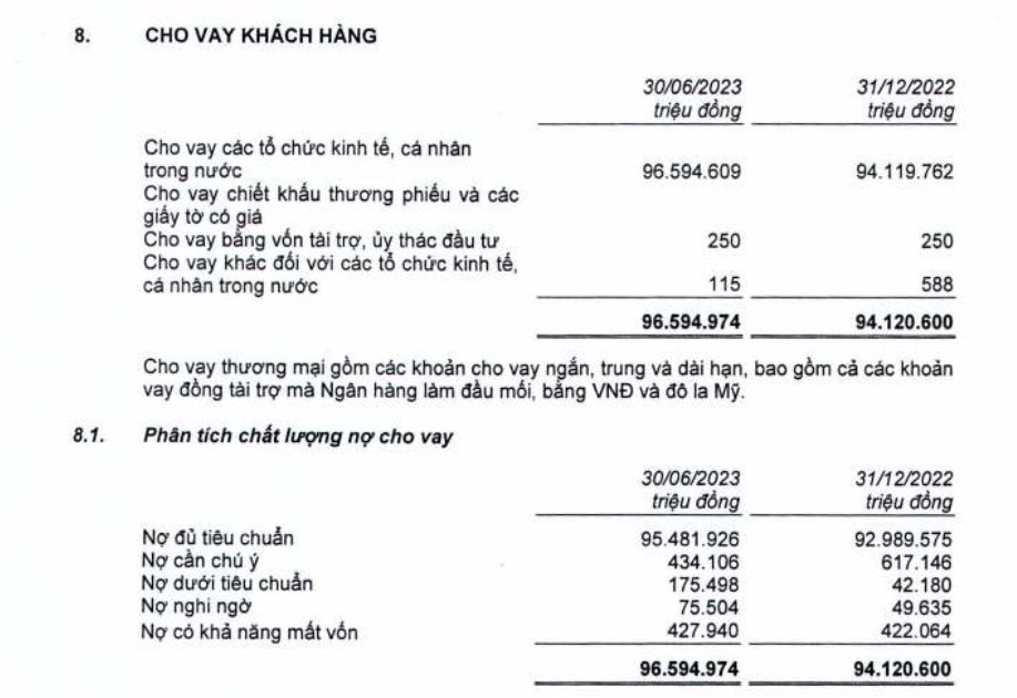 Lợi nhuận “bốc hơi”, nợ xấu của Bac A Bank tăng mạnh trong quý 2/2023 - Ảnh 3.