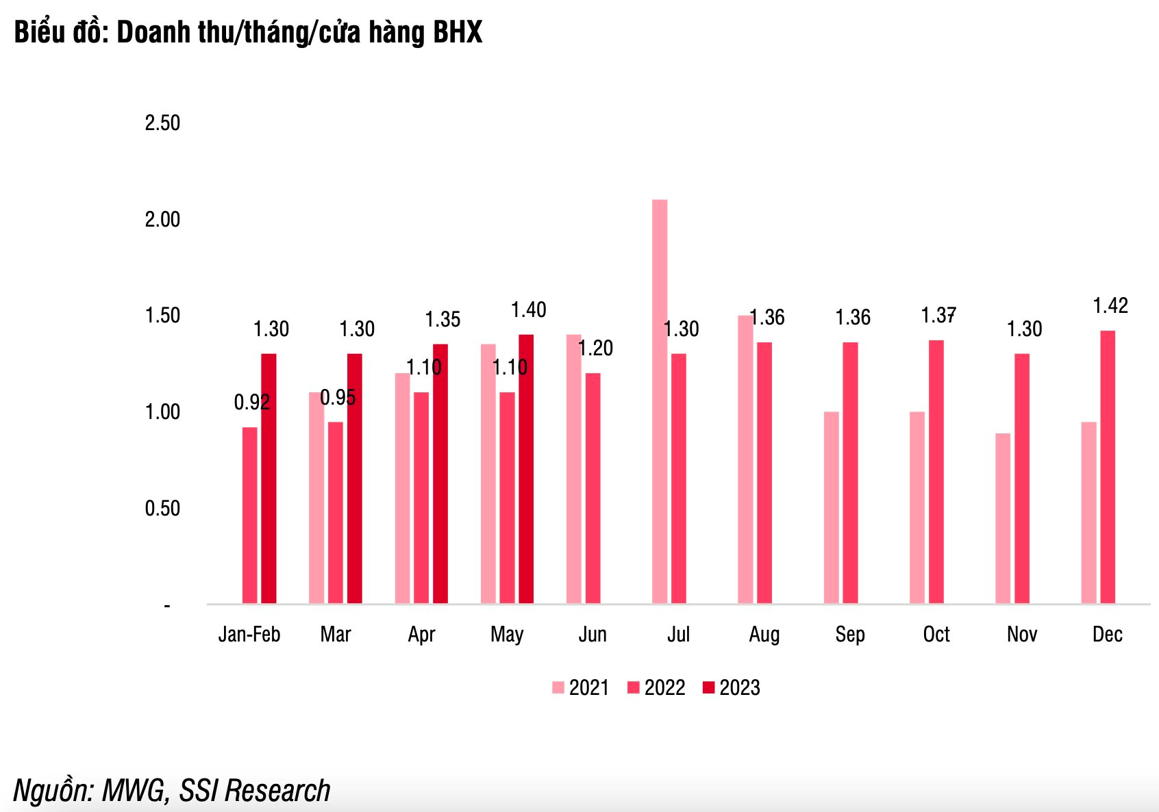 Nửa đầu năm 2023, doanh thu Thế Giới Di Động giảm 20% so với cùng kỳ, tiền từ bán thịt, cá, rau… nhiều hơn bán điện thoại, máy tính - Ảnh 5.