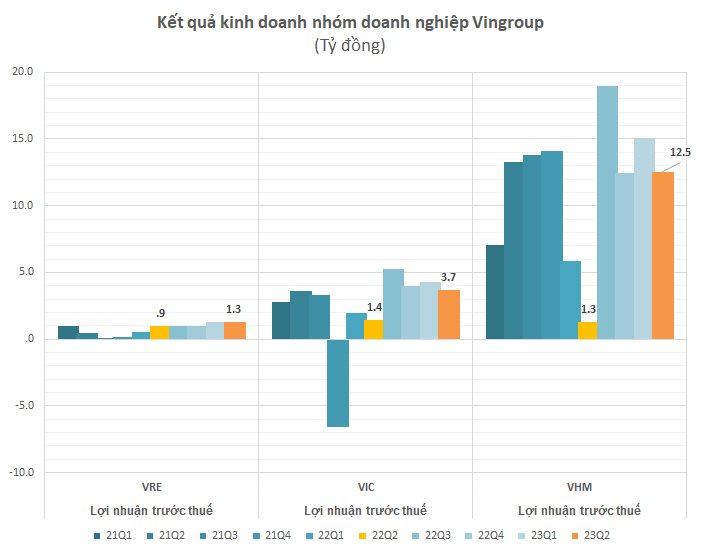 Vingroup bất ngờ tăng trần sau loạt tin "nóng hổi" liên quan VinFast và lợi nhuận, vốn hóa tăng thêm 500 triệu USD - Ảnh 3.