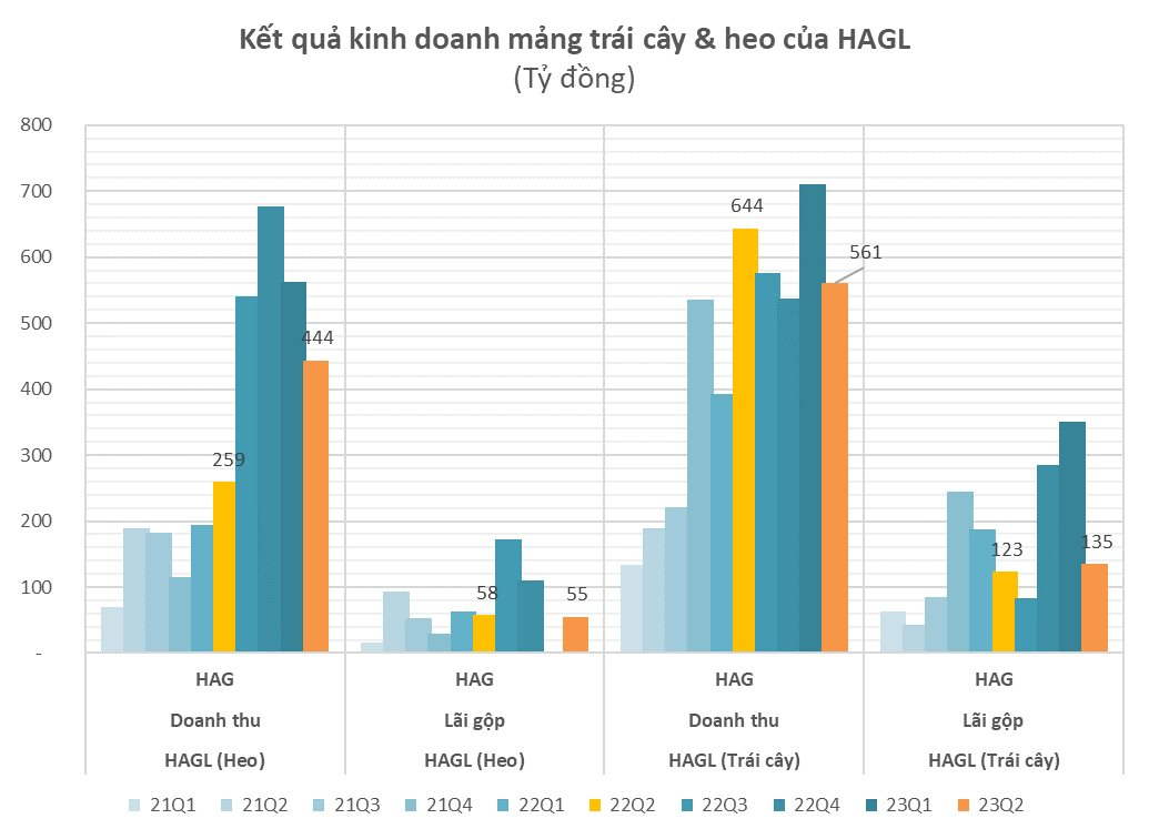 Dù mảng heo  hồi phục trong quý 2/2023, Hoàng Anh Gia Lai thoát lỗ là nhờ lợi nhuận khác - Ảnh 2.