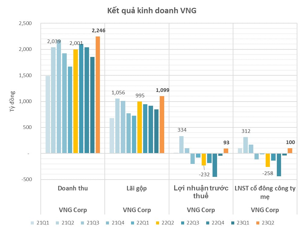 VNG bất ngờ lãi 50 tỷ trở lại sau 6 quý liên tiếp thua lỗ, rót thêm hơn 100 tỷ vào mảng thương mại điện tử - Ảnh 2.