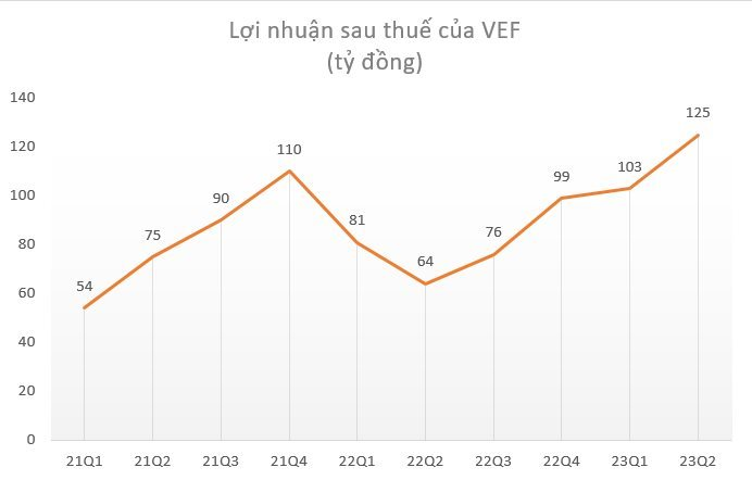 Loạt DN "máu mặt" lãi lớn nhờ doanh thu tài chính và lợi nhuận bất thường, riêng 1 công ty con của Vingroup lãi trăm tỷ nhờ trái phiếu và tiền gửi ngân hàng - Ảnh 8.