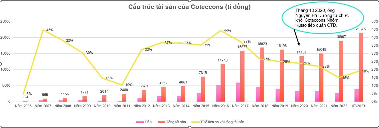 Trữ tiền mặt của Coteccons thường xuyên trên 30% tổng tài sản.Ảnh: Chụp màn hình.