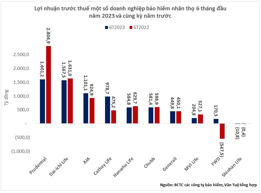 Toàn cảnh lợi nhuận các công ty BHNT nửa đầu năm: Prudential giảm sâu, Cathay Life và FWD bùng nổ - Ảnh 2.