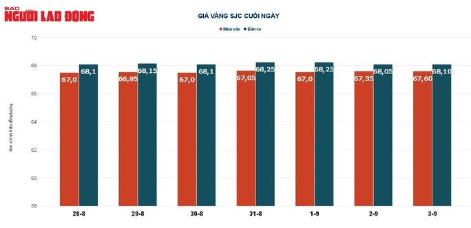 Giá vàng hôm nay 4-9: Vàng SJC cao nhất trong nhiều tháng qua - Ảnh 3.