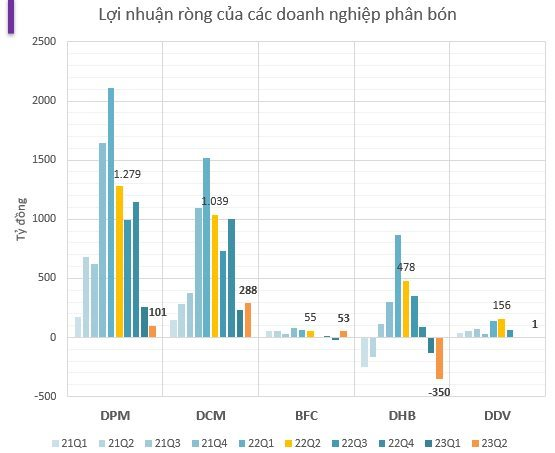 Morocco động đất, Trung Quốc hạn chế xuất khẩu ure, DN phân bón Việt Nam sẽ ra sao khi cổ phiếu đã tăng 2 chữ số? - Ảnh 3.