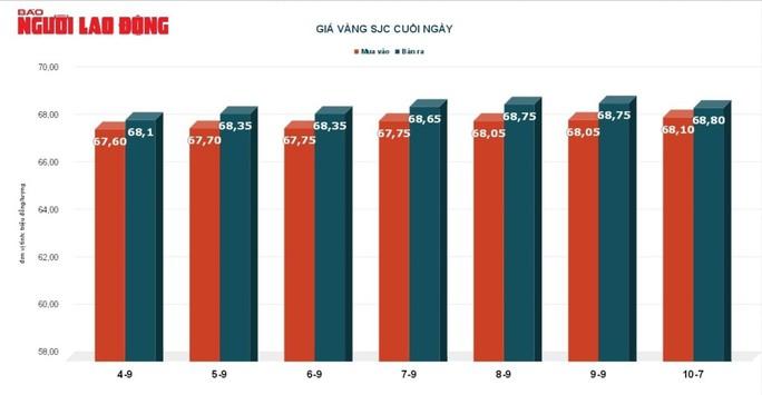 Giá vàng hôm nay 11-9: Vàng SJC vẫn đứng ở mức cao - Ảnh 3.