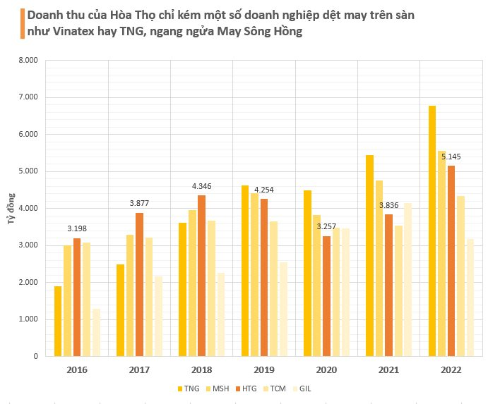 Công ty dệt may sắp niêm yết trên HoSE: Giá cổ phiếu tăng 50% từ đầu năm, doanh thu vượt loạt ông lớn TCM, M10 hay GIL, trả cổ tức đều đặn bằng tiền - Ảnh 4.