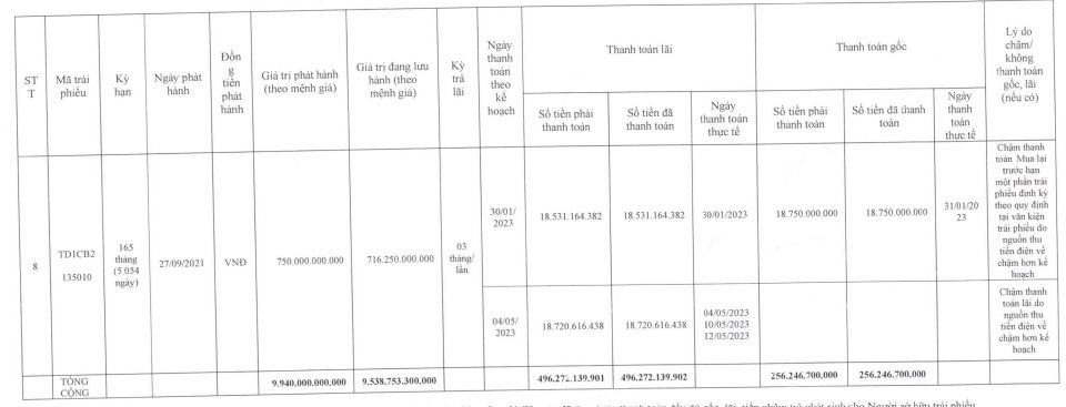 Áp lực từ 10.000 tỷ đồng trái phiếu, dự án điện gió lớn nhất Việt Nam của Trung Nam báo lỗ 390 tỷ đồng - Ảnh 5.