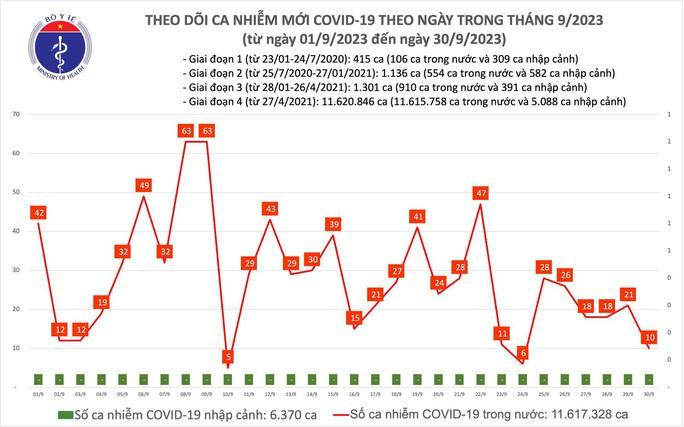 Dịch COVID-19 hôm nay: Ca mắc giảm mạnh - Ảnh 1.