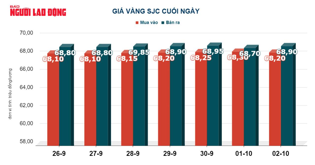 Giá vàng hôm nay 3-10: USD tăng giá dữ dội, vàng thế giới giảm mạnh - Ảnh 3.