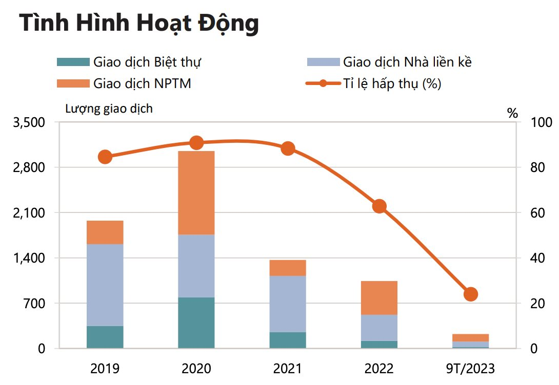 Biệt thự, nhà phố cho người giàu: Cả TP.HCM bán vỏn vẹn 64 căn trong 3 tháng, chủ đầu tư cũng ngưng bán hàng - Ảnh 3.