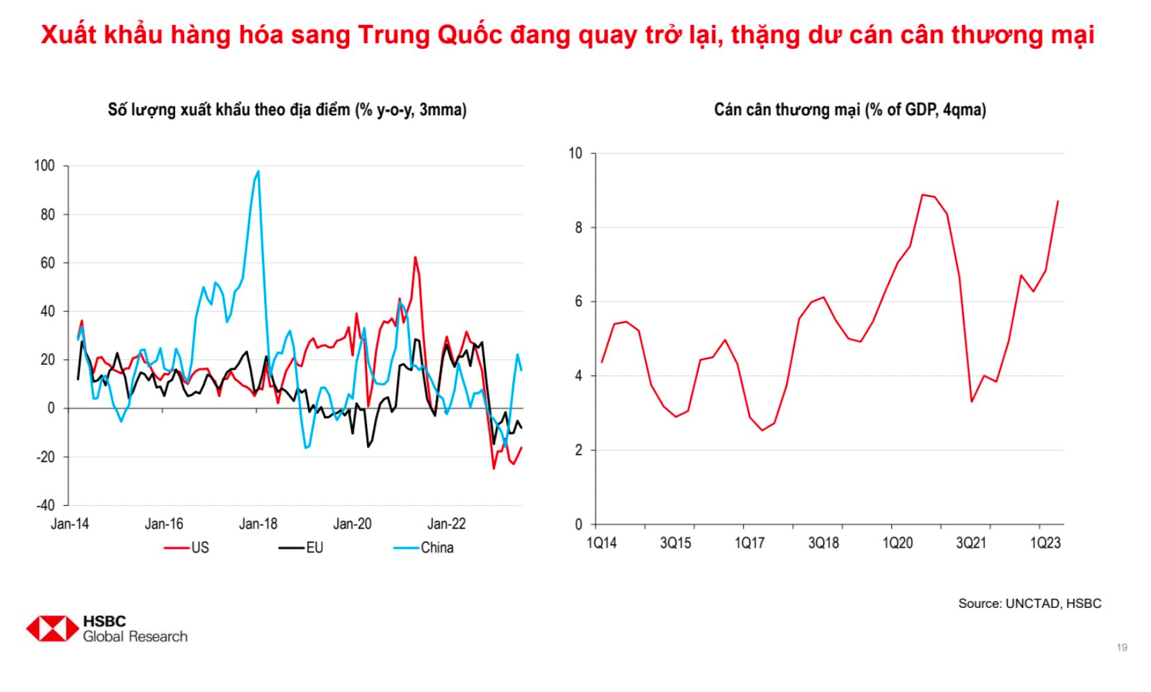 Kinh tế trưởng HSBC bày tỏ "ngưỡng mộ" với con số dự báo 6,3% tăng trưởng GDP Việt Nam 2024: Thuộc top đầu thế giới, bỏ xa cả Trung Quốc lẫn Indonesia - Ảnh 4.