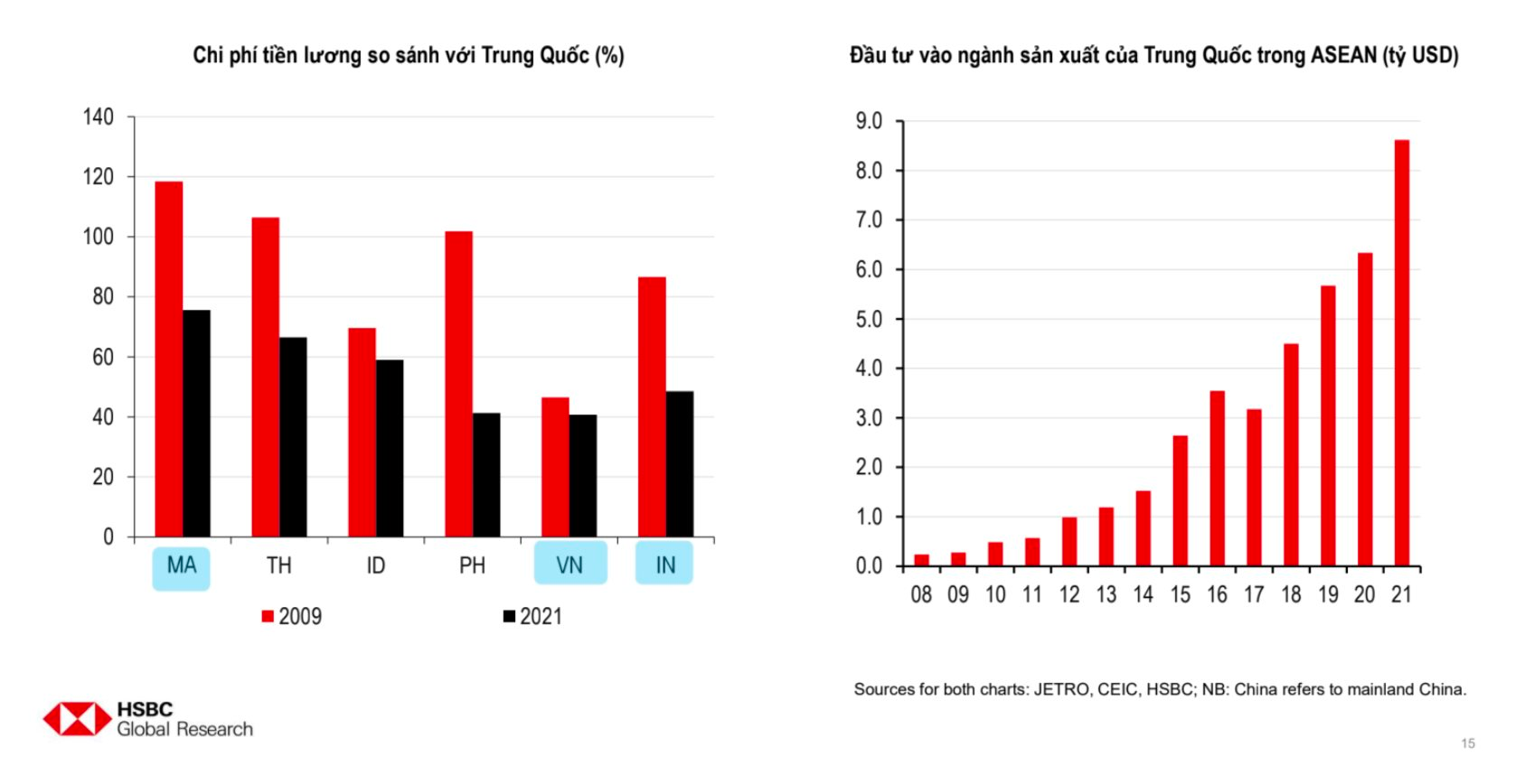 Kinh tế trưởng HSBC bày tỏ "ngưỡng mộ" với con số dự báo 6,3% tăng trưởng GDP Việt Nam 2024: Thuộc top đầu thế giới, bỏ xa cả Trung Quốc lẫn Indonesia - Ảnh 3.