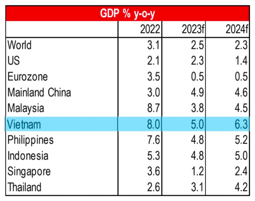 Kinh tế trưởng HSBC bày tỏ "ngưỡng mộ" với con số dự báo 6,3% tăng trưởng GDP Việt Nam 2024: Thuộc top đầu thế giới, bỏ xa cả Trung Quốc lẫn Indonesia - Ảnh 5.