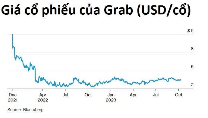 Mất 16 năm để hòa vốn, tương lai của Grab sẽ ra sao? - Ảnh 2.