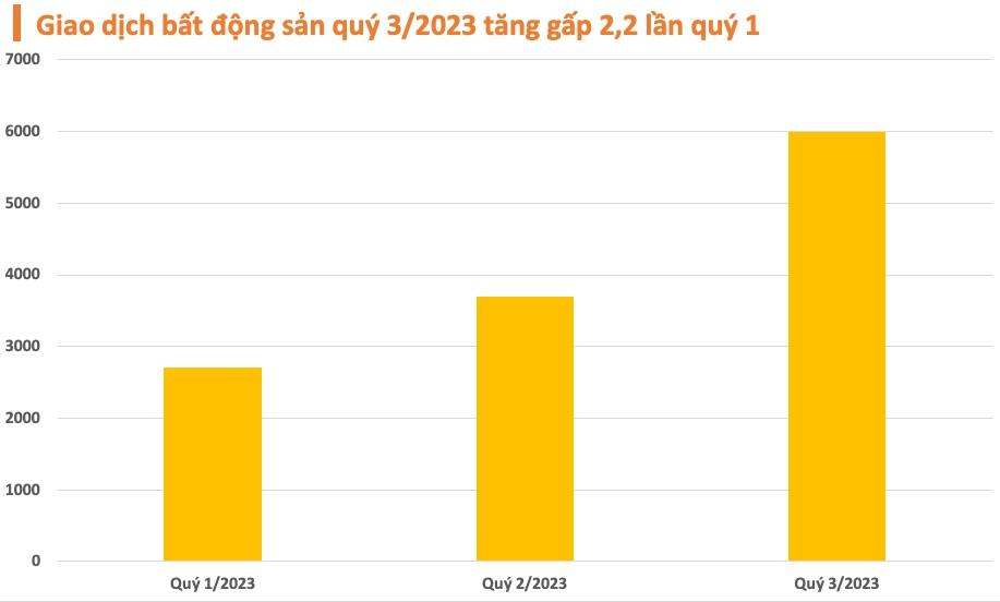 Giao dịch bất động sản tăng gấp hơn 2 lần so với đầu năm, giá có thể bật tăng trở lại - Ảnh 4.