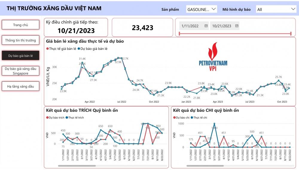 VPI dự báo giá xăng bán lẻ đảo chiều tăng trong kỳ điều hành 23/10/2023