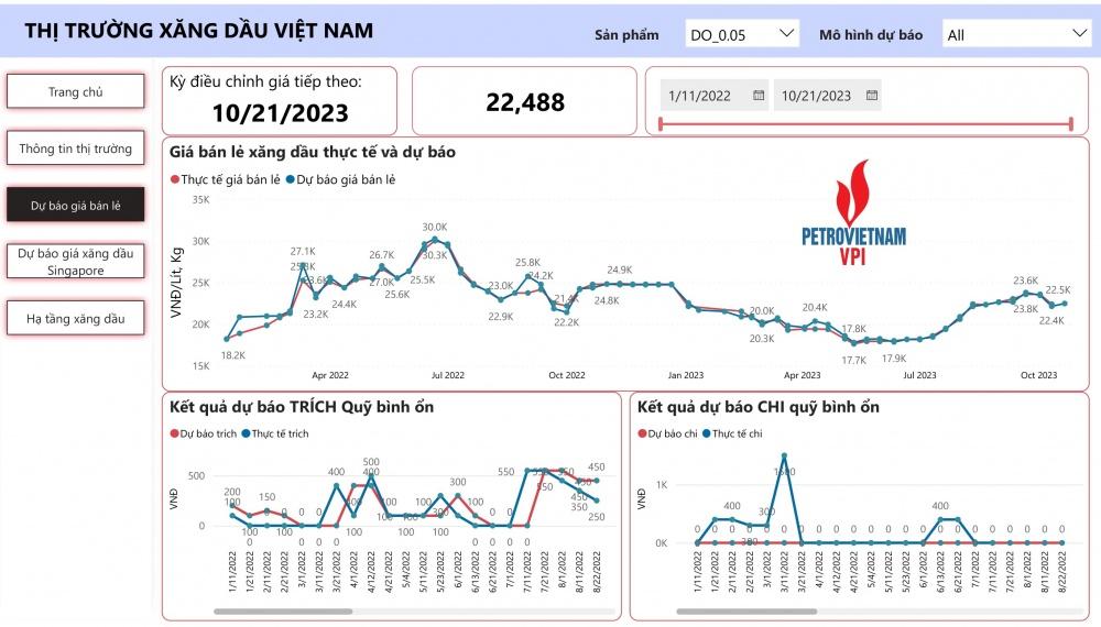 VPI dự báo giá xăng bán lẻ đảo chiều tăng trong kỳ điều hành 23/10/2023