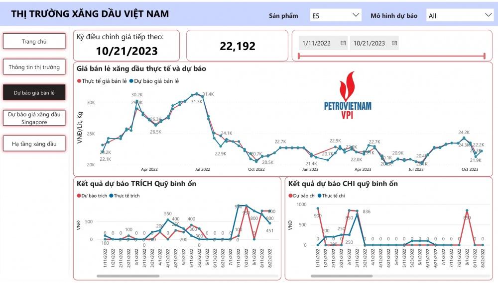 VPI dự báo giá xăng bán lẻ đảo chiều tăng trong kỳ điều hành 23/10/2023