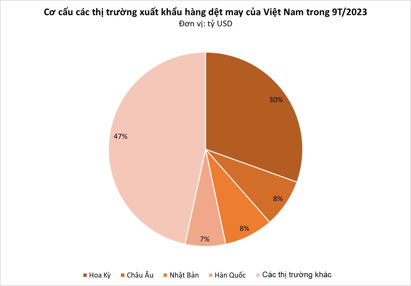 Lợi nhuận nhiều doanh nghiệp 'teo tóp', mặt hàng xuất khẩu chủ lực đứng thứ 3 thế giới của Việt Nam thế nào sau 9 tháng đầu năm 2023? - Ảnh 3.