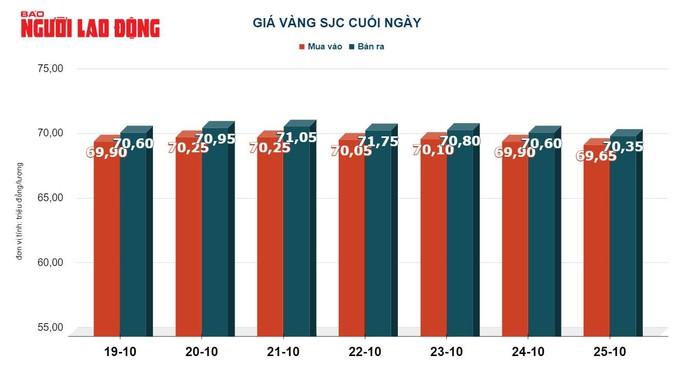 Giá vàng hôm nay 26-10: Vàng nhẫn 24K lại bật mạnh - Ảnh 3.