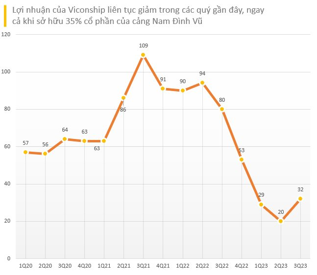 Áp lực từ chi phí lãi vay sau thương vụ nghìn tỷ Nam Hải Đình Vũ, Viconship báo lãi quý 3/2023 giảm 60% - Ảnh 2.