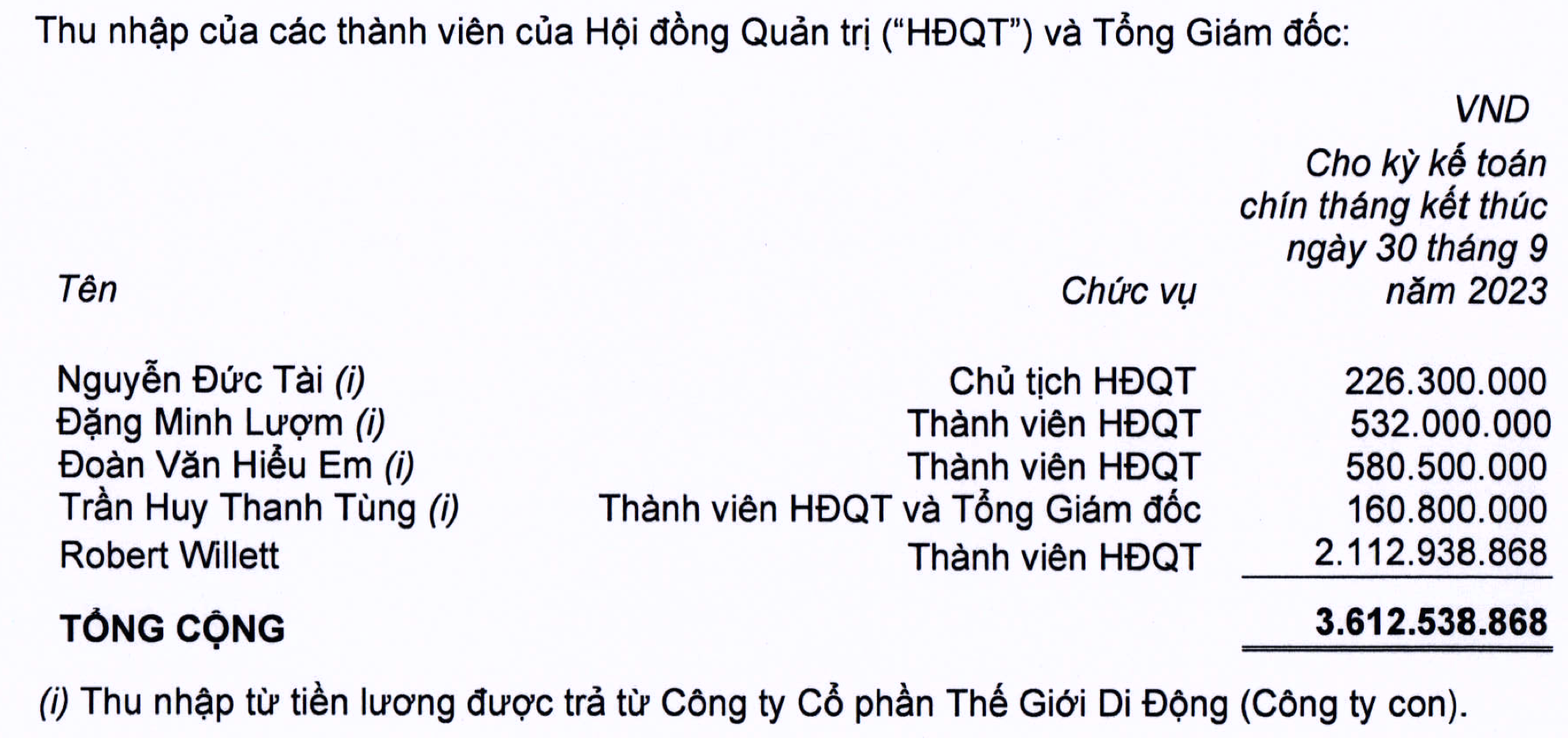 Lợi nhuận lao dốc, Chủ tịch Thế Giới Di Động Nguyễn Đức Tài không nhận lương trong quý 3 nhưng vẫn có thành viên HĐQT “bỏ túi” cả tỷ đồng - Ảnh 1.