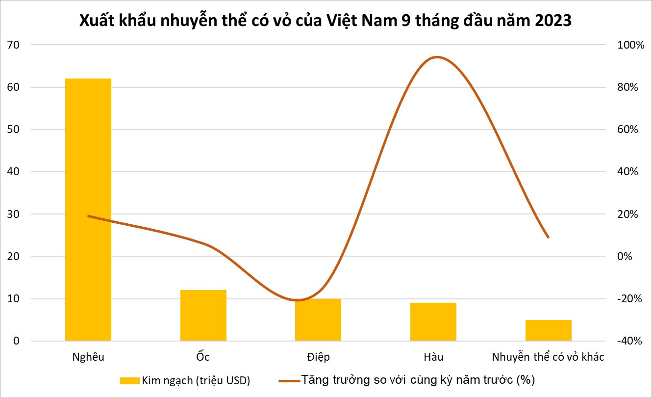 Một loại hải sản quý của Việt Nam được người nước ngoài mê tít: xuất khẩu tăng gần 100%, 'bỏ túi' 9 triệu USD trong 9 tháng đầu năm - Ảnh 2.