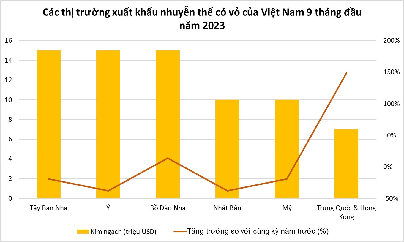 Một loại hải sản quý của Việt Nam được người nước ngoài mê tít: xuất khẩu tăng gần 100%, 'bỏ túi' 9 triệu USD trong 9 tháng đầu năm - Ảnh 3.