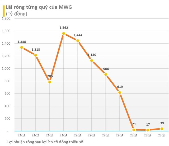 Từ cổ phiếu được săn đón và trả chênh thị giá tới 45% để mua bằng được, MWG đã bị quỹ ngoại bán ròng hơn 1.400 tỷ đồng từ đầu tháng 10 - Ảnh 4.
