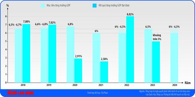 GDP năm 2024 từ 6%-6,5%: Mục tiêu không quá khó - Ảnh 3.