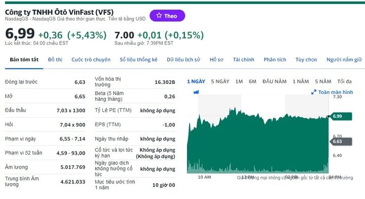 Cổ phiếu VinFast tăng mạnh trên sàn Nasdaq, vốn hóa đạt 16,3 tỷ USD - Ảnh 1.