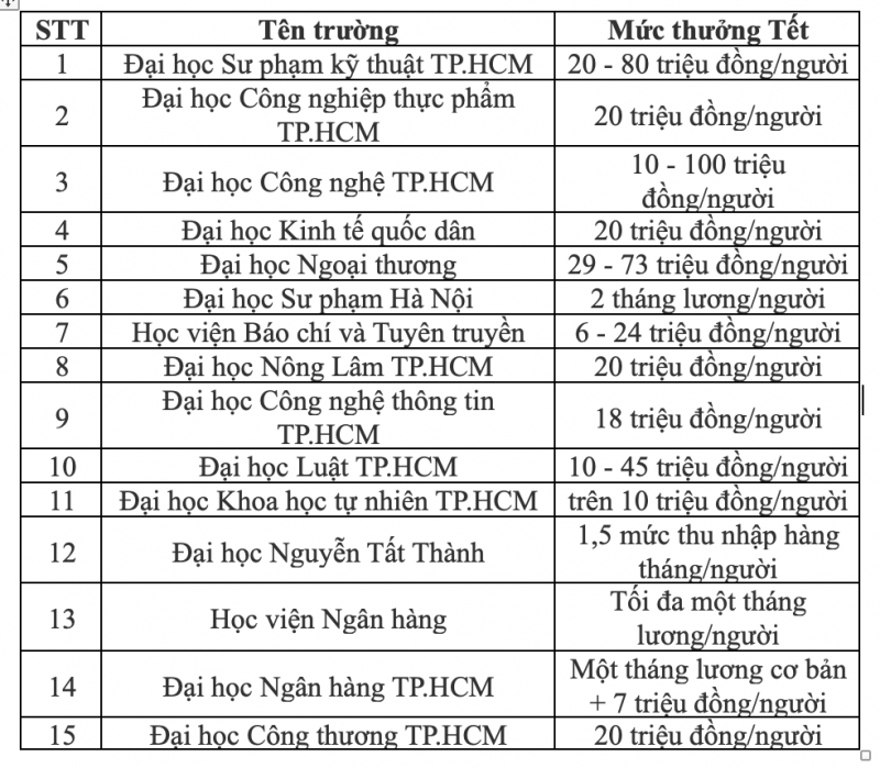 Mức thưởng Tết của các trường đại học năm 2024 như thế nào?